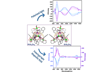 Chiral Ln3Co5 clusters with geometry-dependent chiroptical and magneto-optical properties 2025.100764